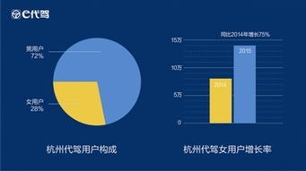 互联网数据服务揭示出行新常态 2015杭州二季度超50万人选择代驾